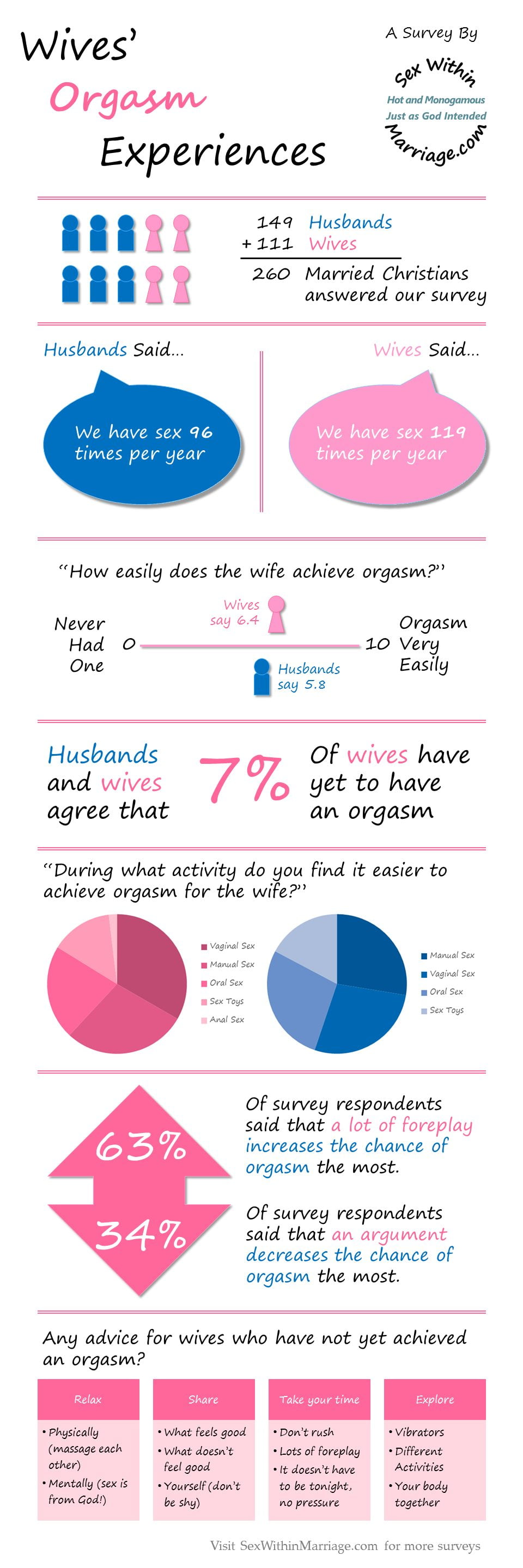 Wives Orgasm Experiences Infographic