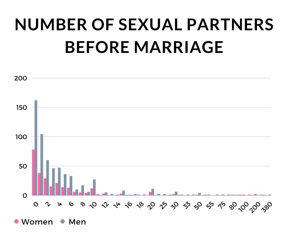 How Does Pre Marital Sex Impact Married Sex Lives Survey Results Uncovering Intimacy